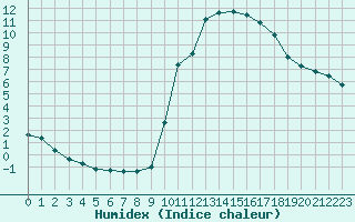 Courbe de l'humidex pour Manlleu (Esp)