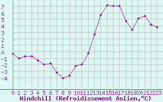 Courbe du refroidissement olien pour Trgueux (22)