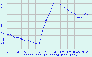 Courbe de tempratures pour Ristolas (05)