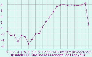 Courbe du refroidissement olien pour Dijon / Longvic (21)