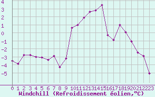 Courbe du refroidissement olien pour Orcires - Nivose (05)