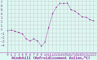 Courbe du refroidissement olien pour Saint-Mdard-d