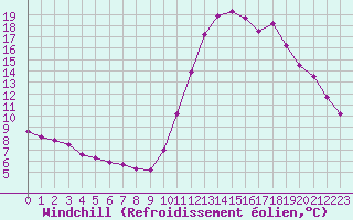 Courbe du refroidissement olien pour Guidel (56)