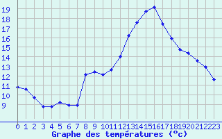 Courbe de tempratures pour Malbosc (07)