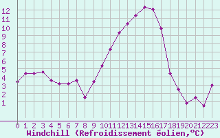 Courbe du refroidissement olien pour Brigueuil (16)