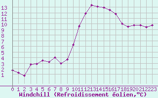Courbe du refroidissement olien pour Les Pennes-Mirabeau (13)