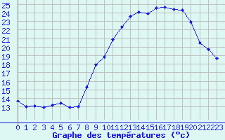 Courbe de tempratures pour Charleville-Mzires (08)