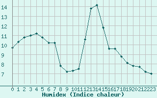 Courbe de l'humidex pour Les Pennes-Mirabeau (13)