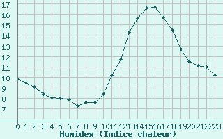 Courbe de l'humidex pour Ile de Groix (56)