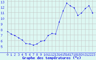 Courbe de tempratures pour Chteau-Chinon (58)