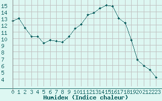 Courbe de l'humidex pour Muret (31)