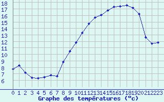 Courbe de tempratures pour Bonnecombe - Les Salces (48)