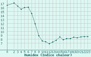 Courbe de l'humidex pour Bures-sur-Yvette (91)