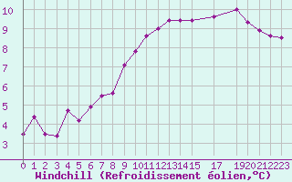 Courbe du refroidissement olien pour Besanon (25)