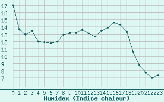 Courbe de l'humidex pour Brive-Souillac (19)