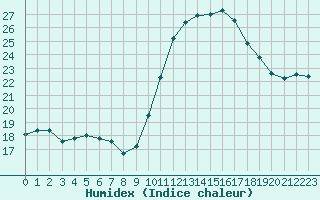 Courbe de l'humidex pour Saint-Brevin (44)