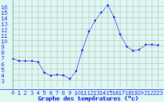 Courbe de tempratures pour Bannalec (29)