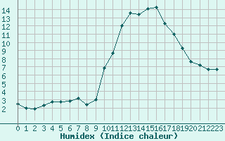 Courbe de l'humidex pour Perpignan (66)