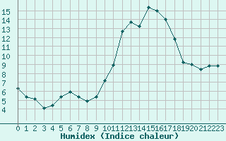 Courbe de l'humidex pour Lobbes (Be)