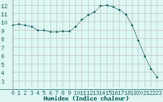 Courbe de l'humidex pour Verneuil (78)