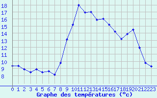 Courbe de tempratures pour Blus (40)