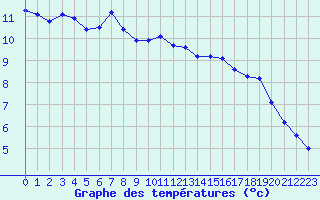 Courbe de tempratures pour Breuillet (17)