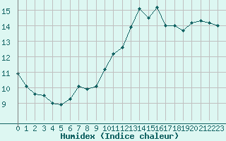 Courbe de l'humidex pour Cap Cpet (83)