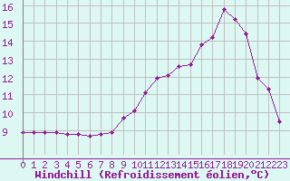 Courbe du refroidissement olien pour Saint-Philbert-sur-Risle (27)