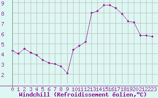 Courbe du refroidissement olien pour Laval (53)