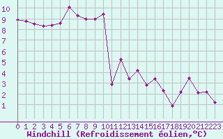 Courbe du refroidissement olien pour Baye (51)