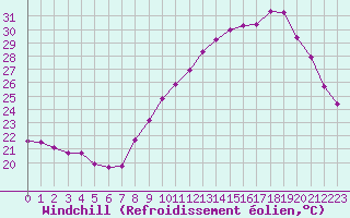 Courbe du refroidissement olien pour Bourg-Saint-Andol (07)