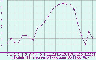 Courbe du refroidissement olien pour Baye (51)
