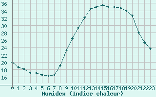 Courbe de l'humidex pour La Roche-sur-Yon (85)