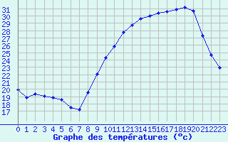 Courbe de tempratures pour Bouligny (55)