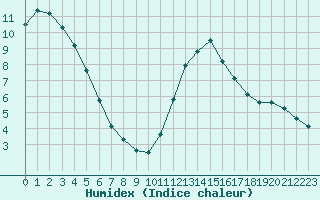 Courbe de l'humidex pour Saint-Philbert-sur-Risle (27)