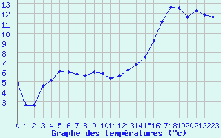 Courbe de tempratures pour Nevers (58)