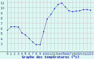 Courbe de tempratures pour Turretot (76)