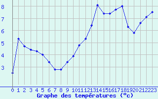 Courbe de tempratures pour Guret (23)