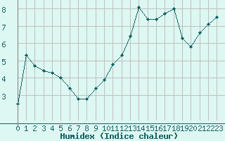 Courbe de l'humidex pour Guret (23)