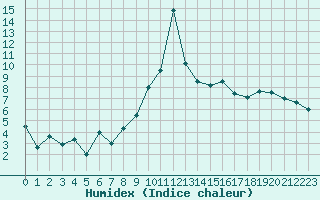 Courbe de l'humidex pour Tarbes (65)