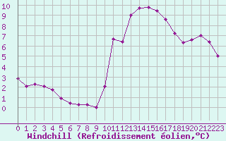 Courbe du refroidissement olien pour Narbonne-Ouest (11)