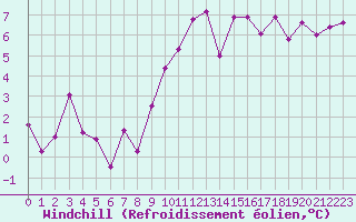Courbe du refroidissement olien pour Kernascleden (56)