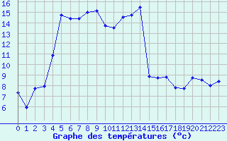 Courbe de tempratures pour Ble / Mulhouse (68)