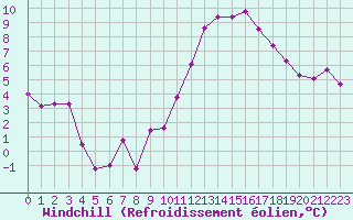 Courbe du refroidissement olien pour Metz-Nancy-Lorraine (57)