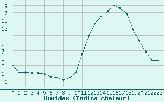 Courbe de l'humidex pour Charleville-Mzires (08)