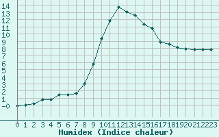 Courbe de l'humidex pour Saint-Amans (48)