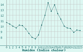 Courbe de l'humidex pour Lobbes (Be)