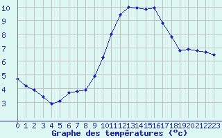 Courbe de tempratures pour Gurande (44)