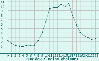 Courbe de l'humidex pour Cannes (06)