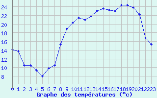 Courbe de tempratures pour Troyes (10)